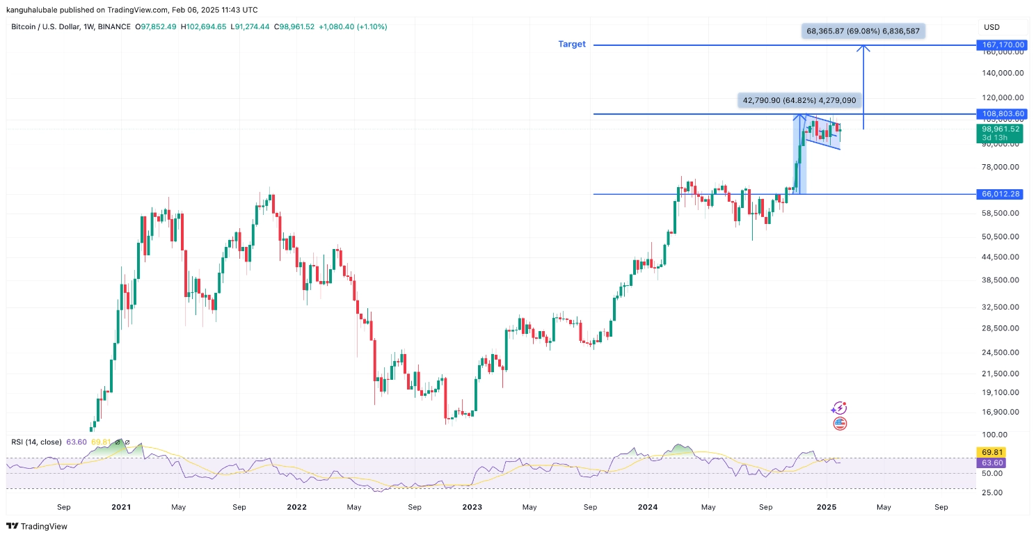 Bullish Flag Pattern Indicates Further Upside