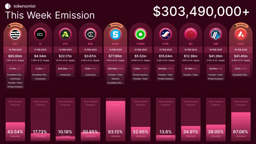 Token Unlock Schedule (Source: Token unlock)