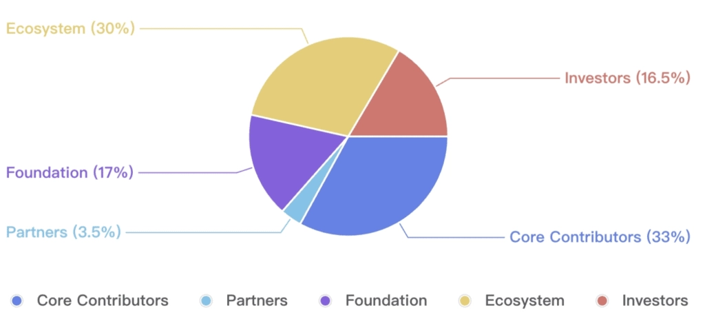 SOSO Token Allocation