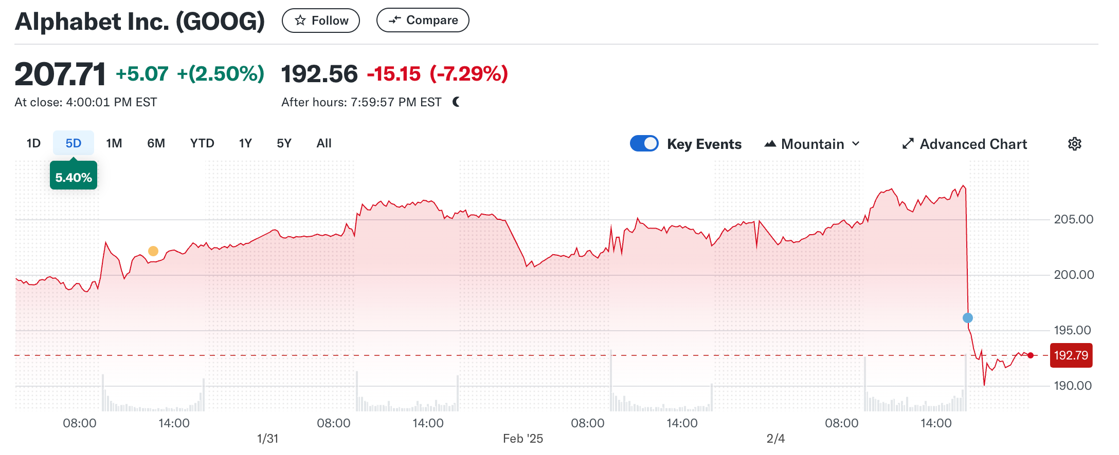 Alphabet Shares Fell More Than 7% In After Hours Trading