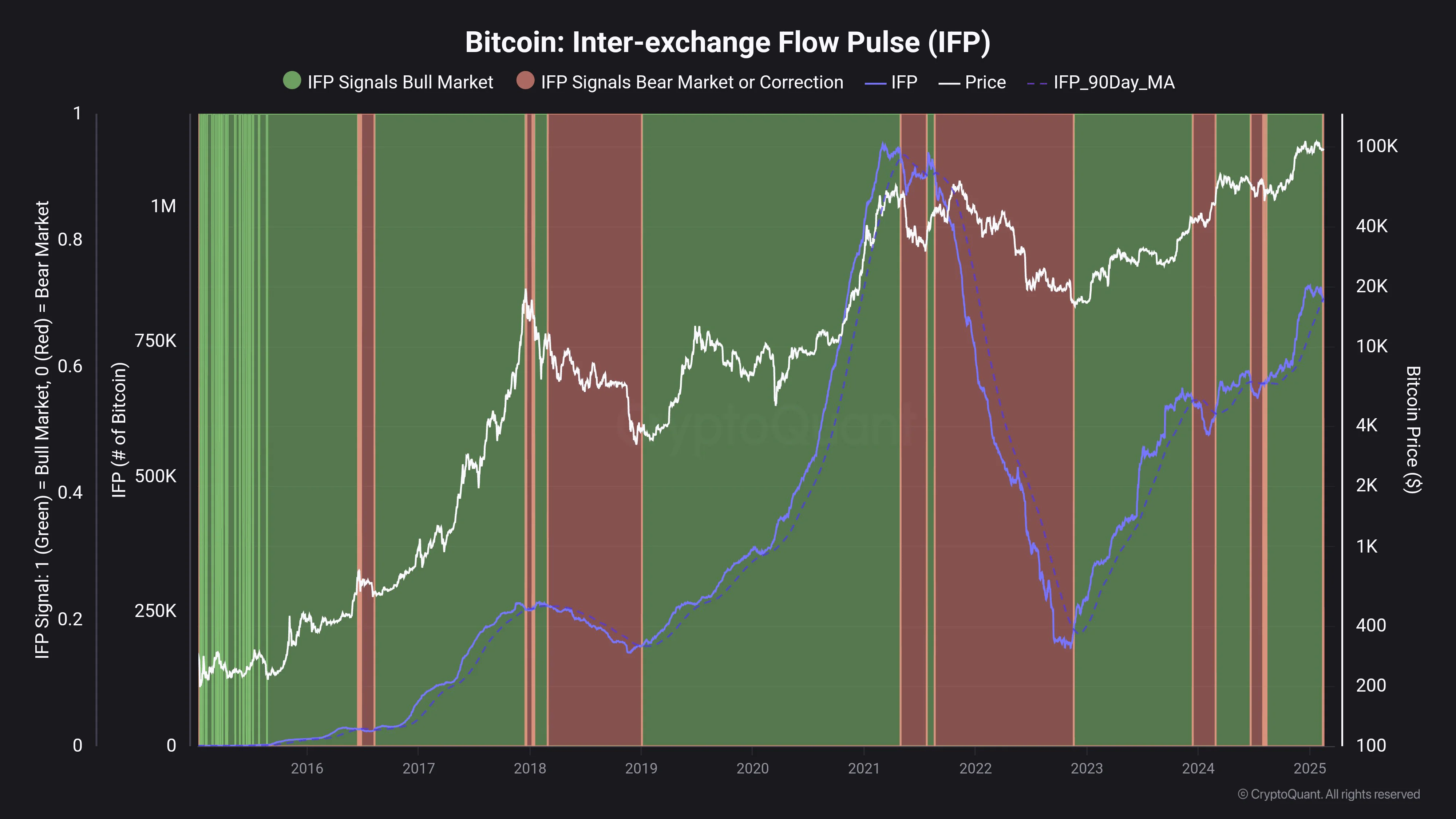 Bitcoin Ifp