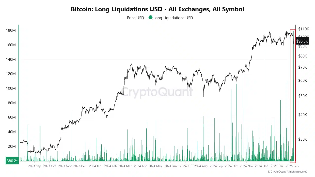 Bitcoin Long Liquidations Usd