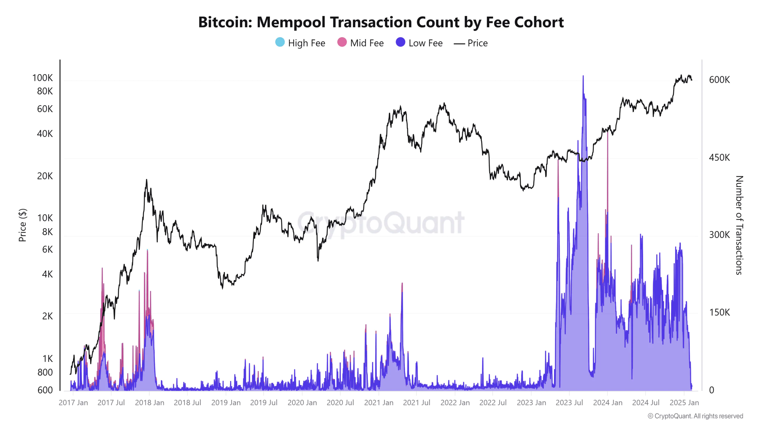 Bitcoin Mempool Transaction Count