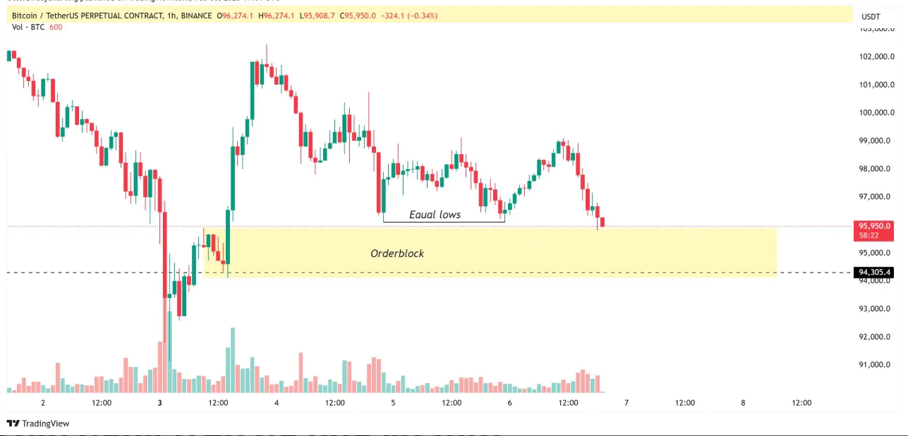 Bitcoin Price Chart