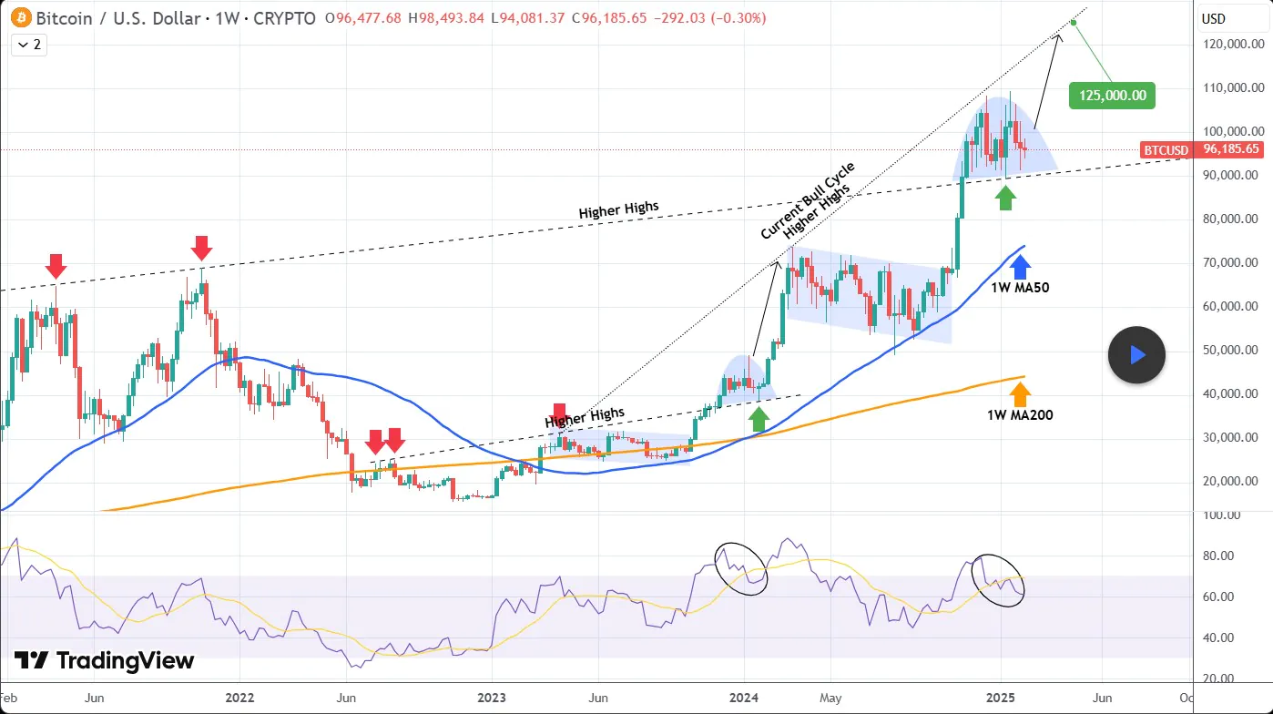 Bitcoin Price Chart