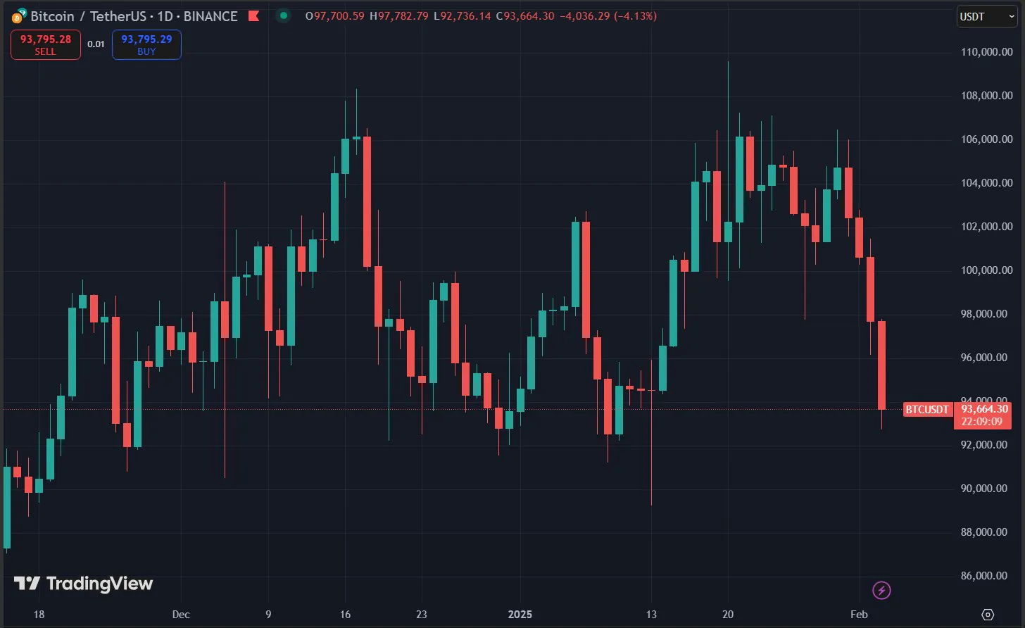 Bitcoin Price Chart