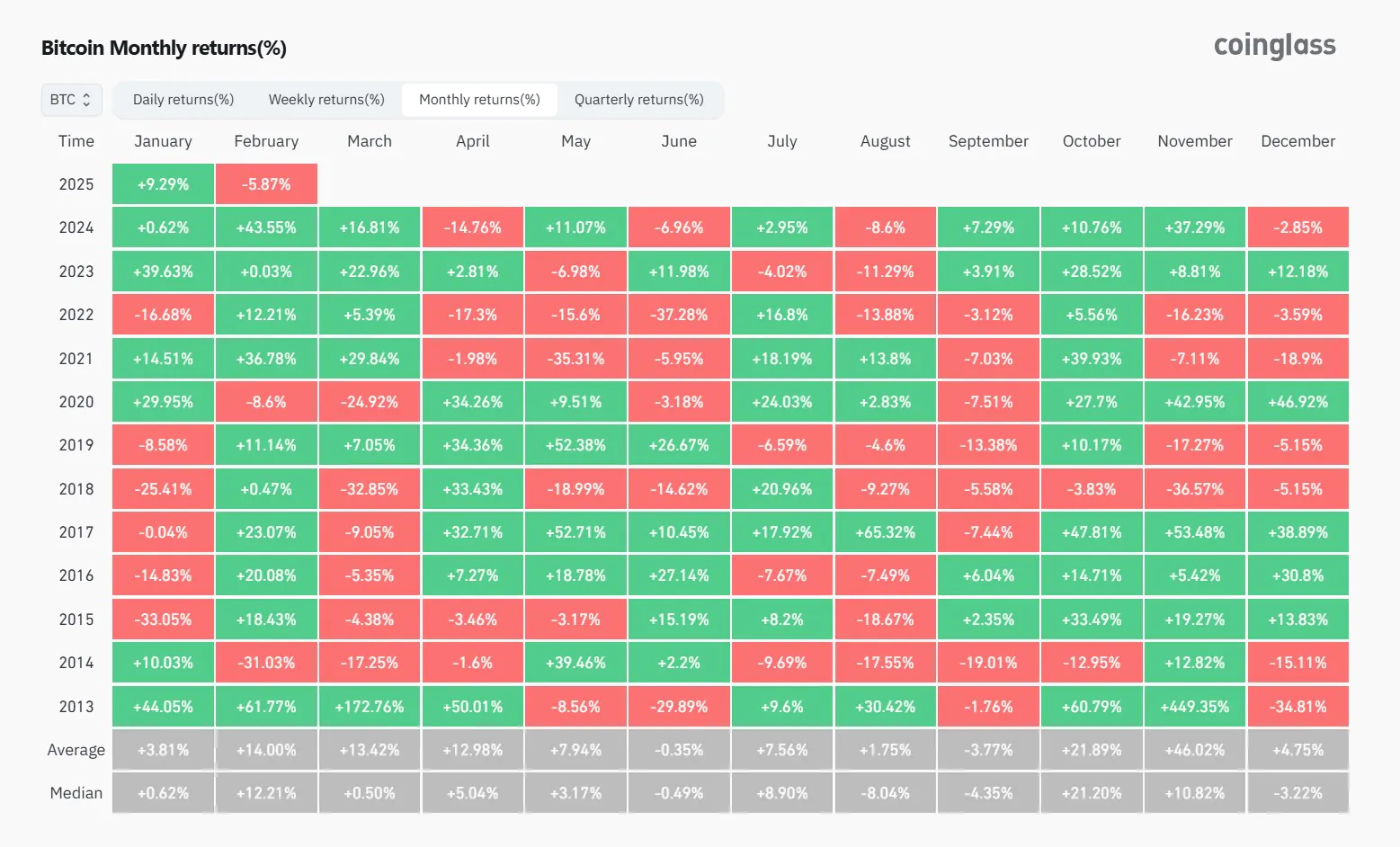 Bitcoin Monthly Returns