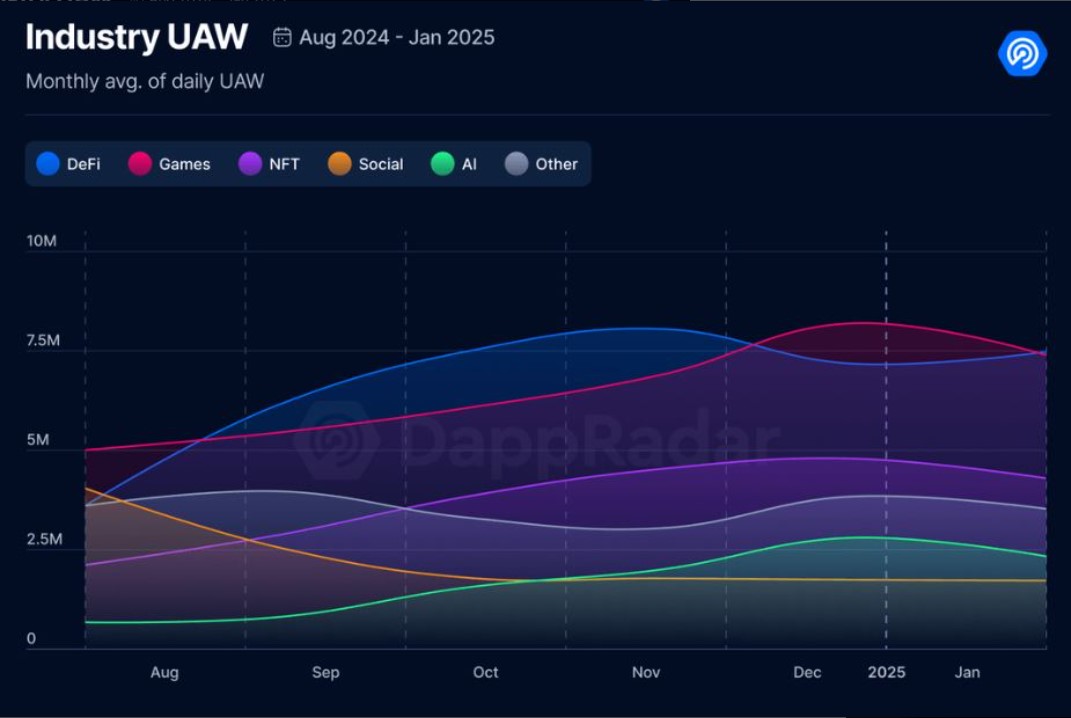 Blockchain Gaming Saw Over 7 Million Unique Active Wallets Per Day In January 2025, A 386% Increase Compared To January 2024