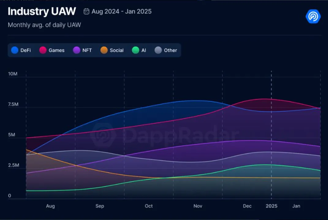 Blockchain Gaming Saw Over 7 Million Unique Active Wallets Per Day In January 2025, A 386% Increase Compared To January 2024