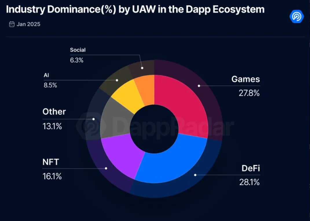 Defi Continued To Have The Most Uaw Across The Entire Dapp Ecosystem