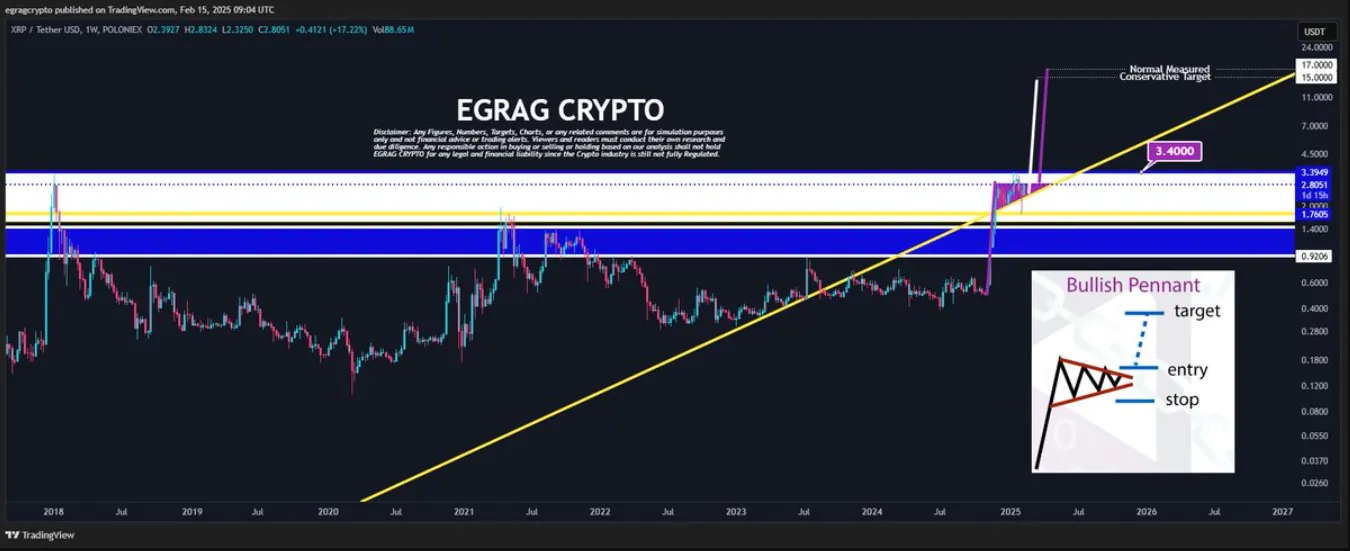 Egrag Crypto Provided A Bullish Outlook For Xrp