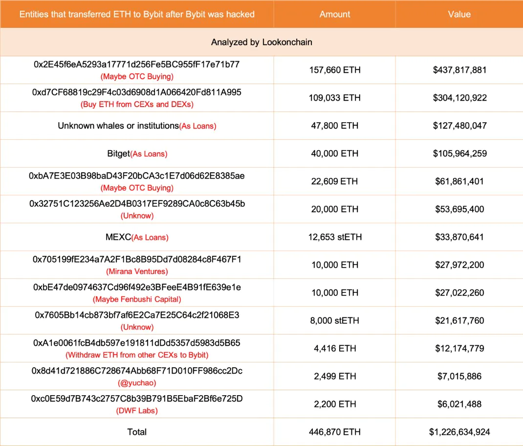 Ether Transfers To Bybit Linked Wallet Addresses Since The Hack