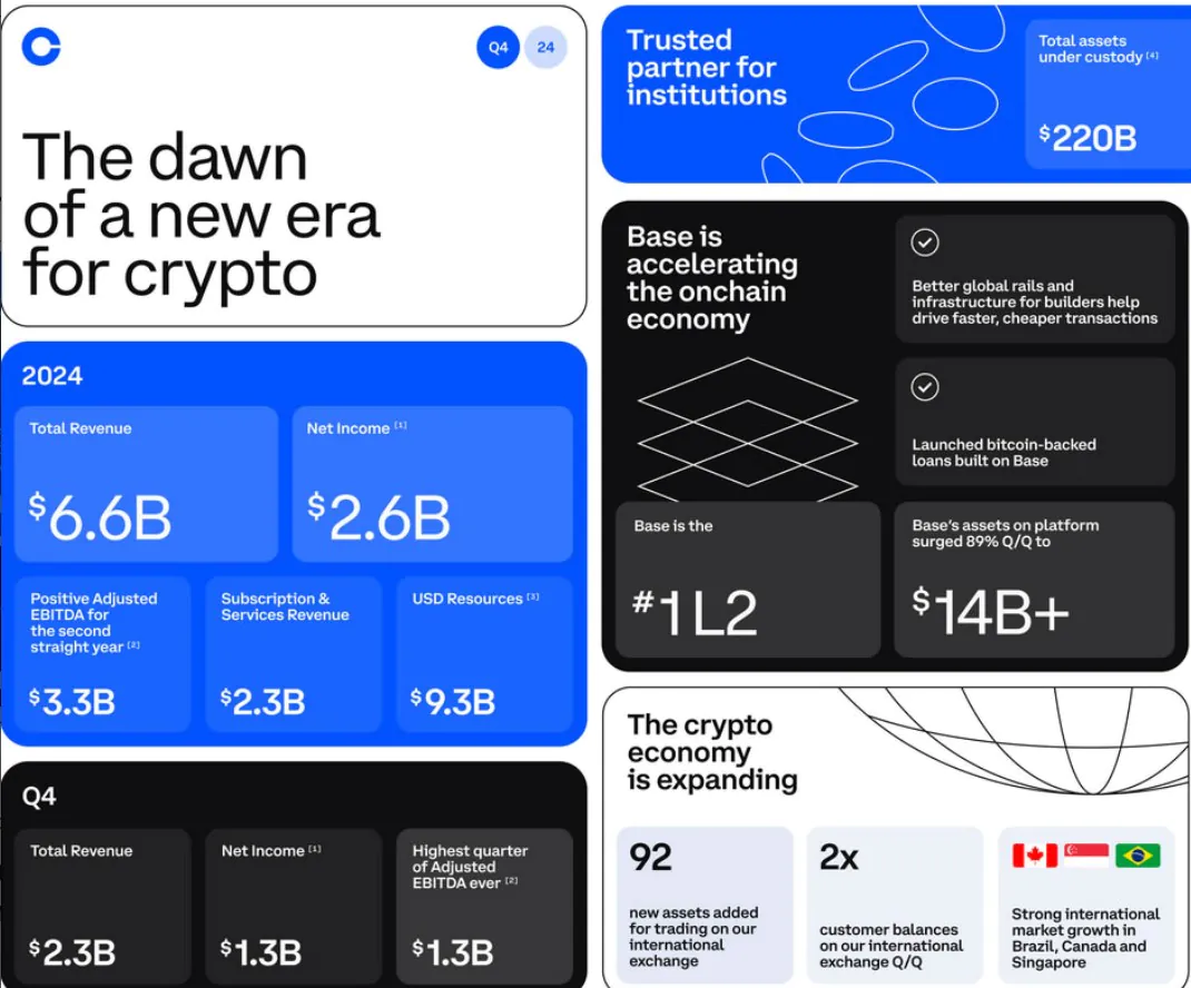 Key Results For Coinbase’s Fourth Quarter 2024