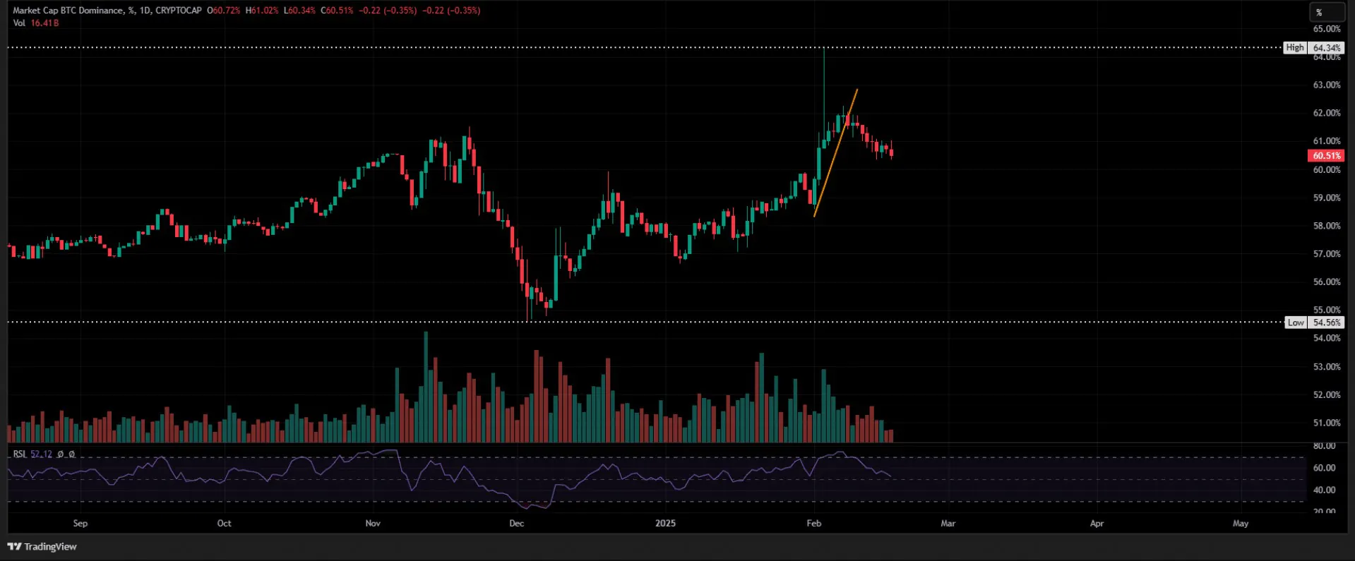 Market Cap Btc Dominance