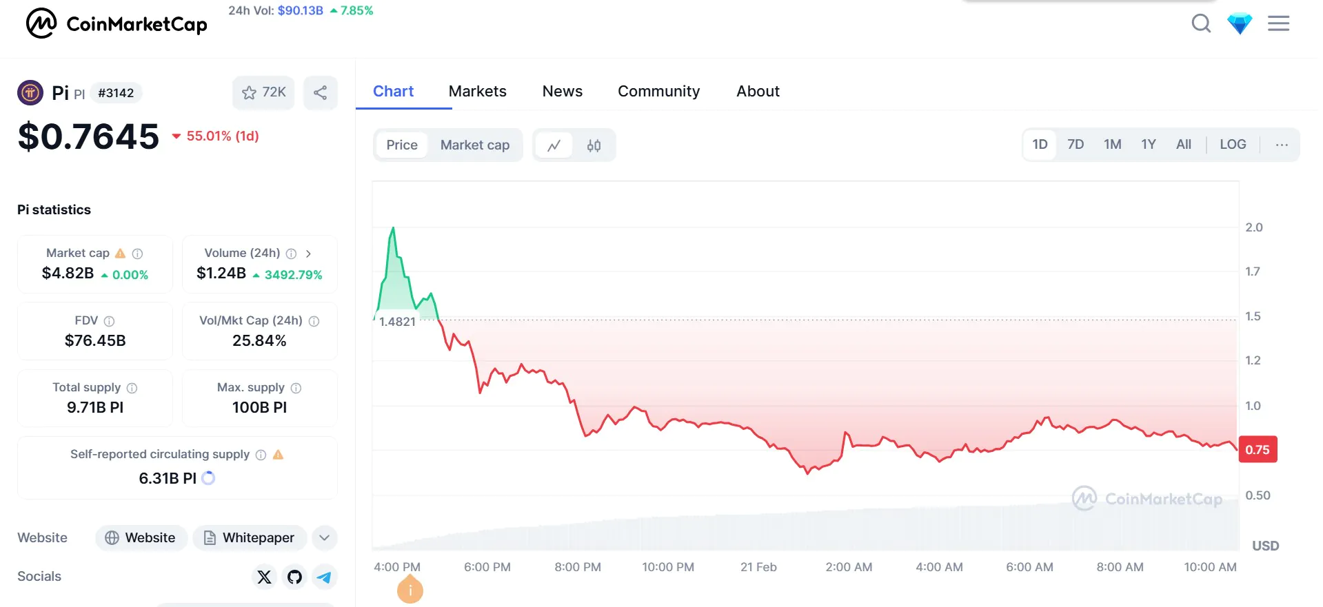 Pi Price Coinmarketcap