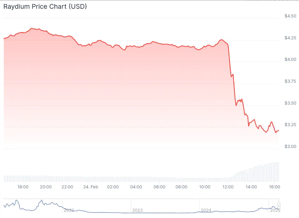 Ray’s Price Over The Last Day Took A Sharp Fall After Purported Evidence Showed Pumpfun Was Testing Its Own Amm Protocol