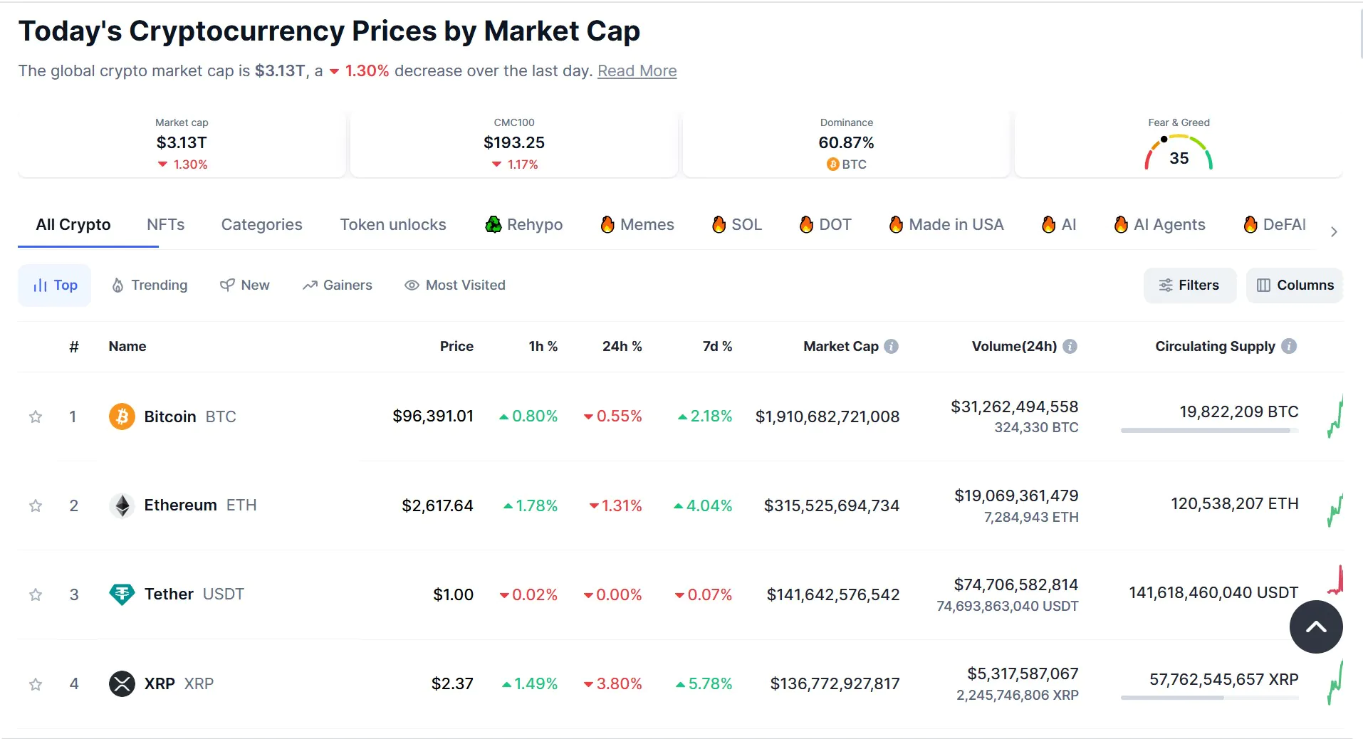 Today's Cryptocurrency Prices