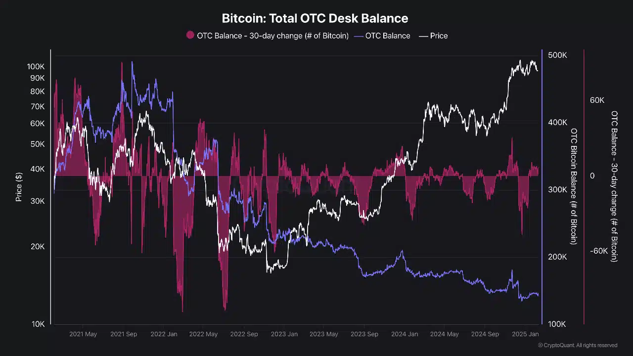 Total Otc Desk Balance