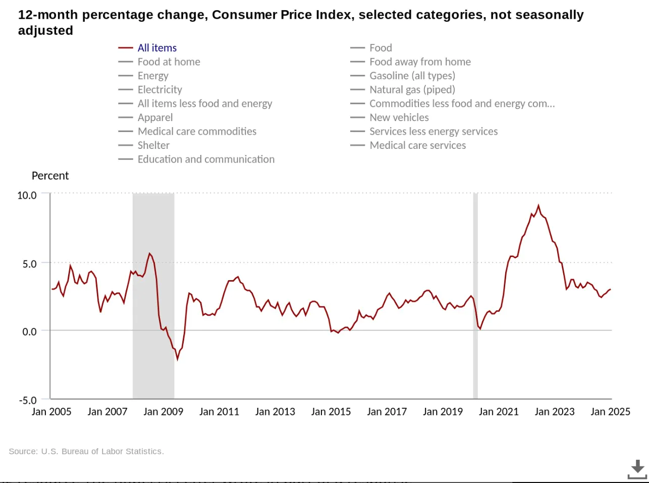 Us Economics Report