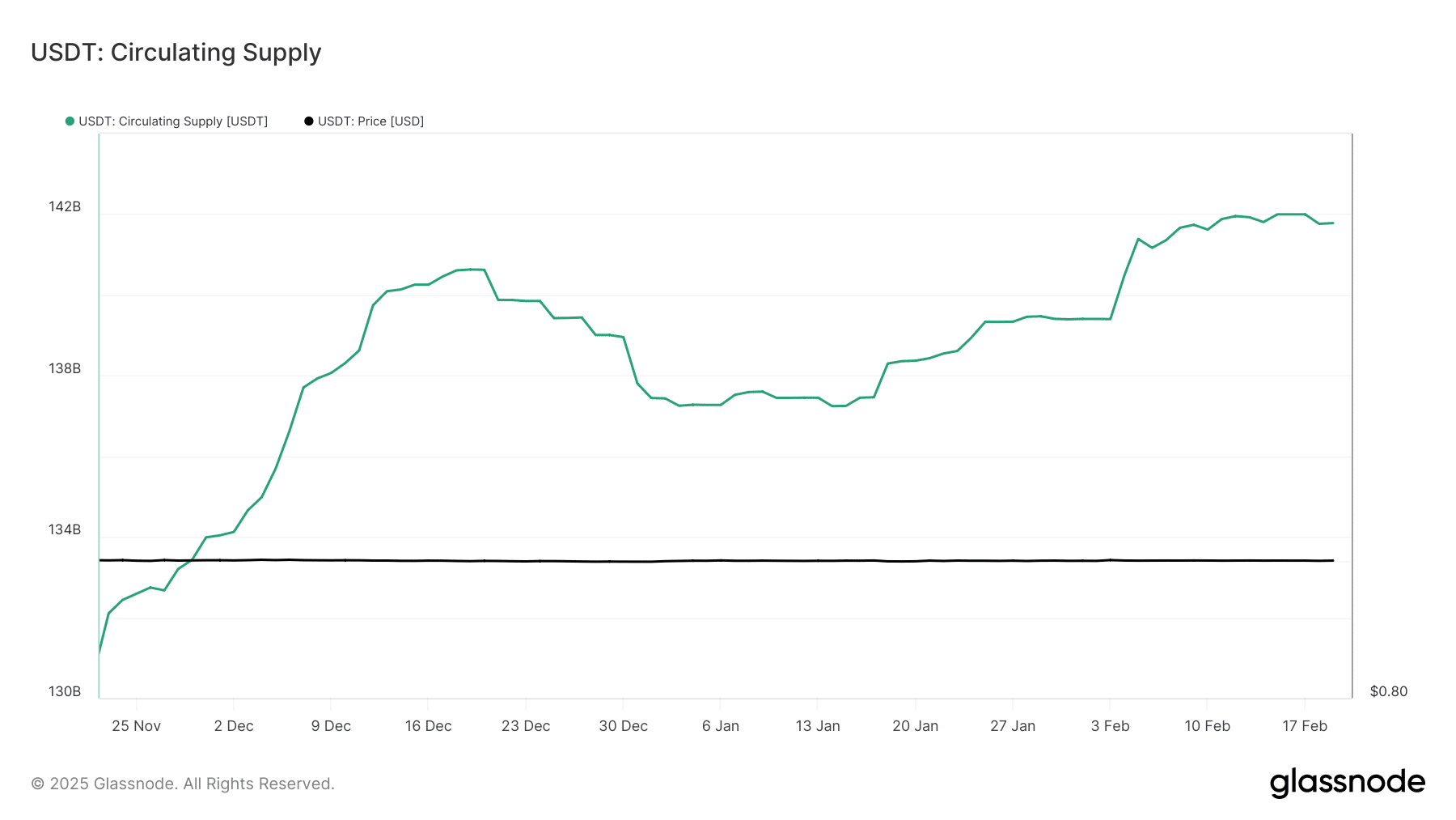 Usdt Circulating Supply