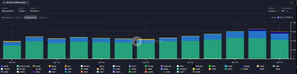 Active Stablecoin Addresses From February 2024 To February 2025