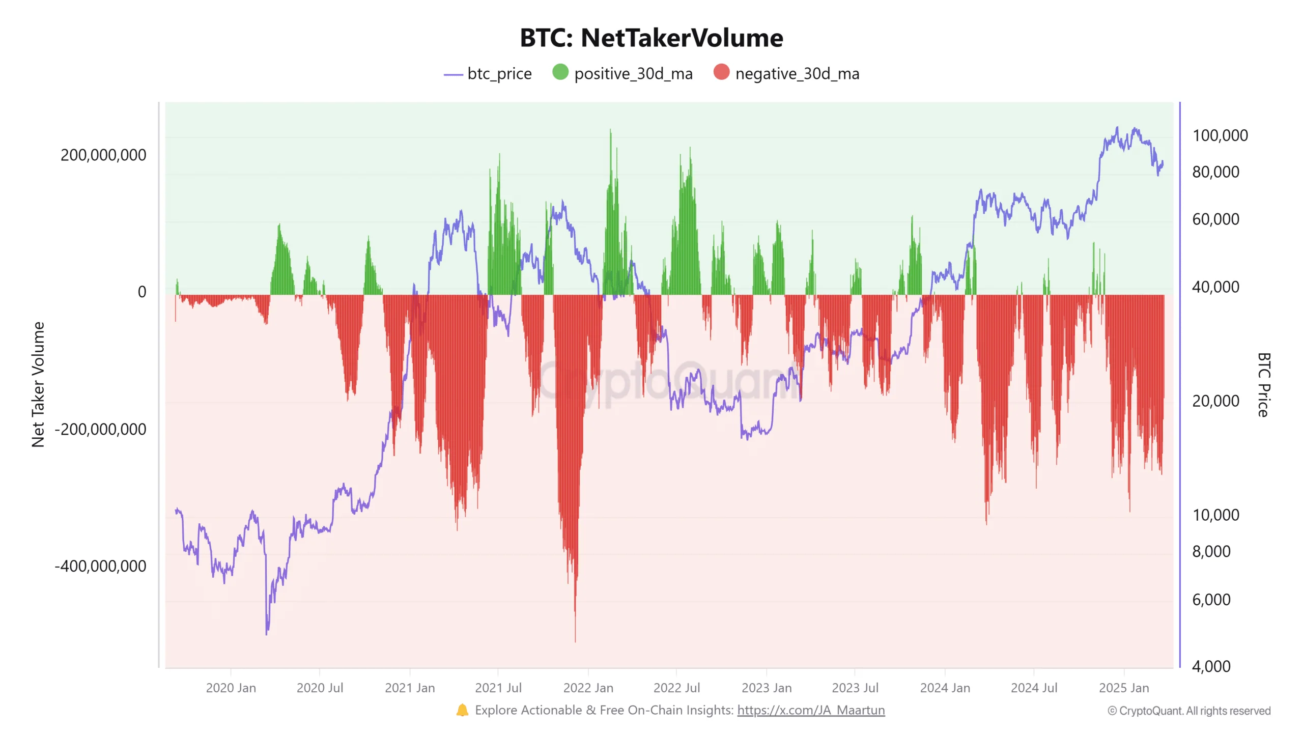 Btc Net Taker Volume