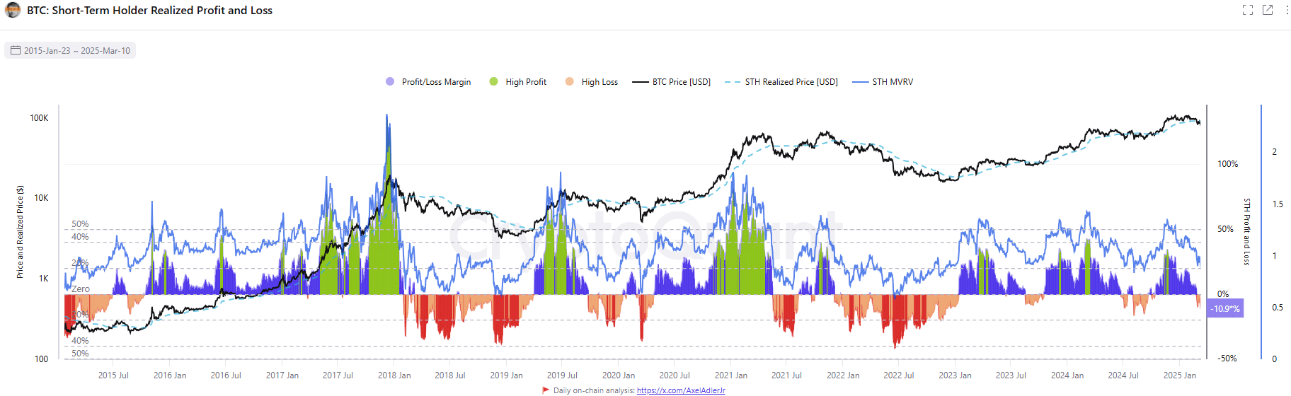 Btc Sth Urealized Profit Loss