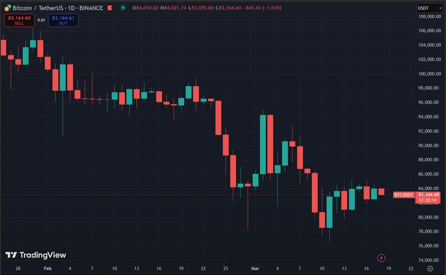 Btcusdt Chart