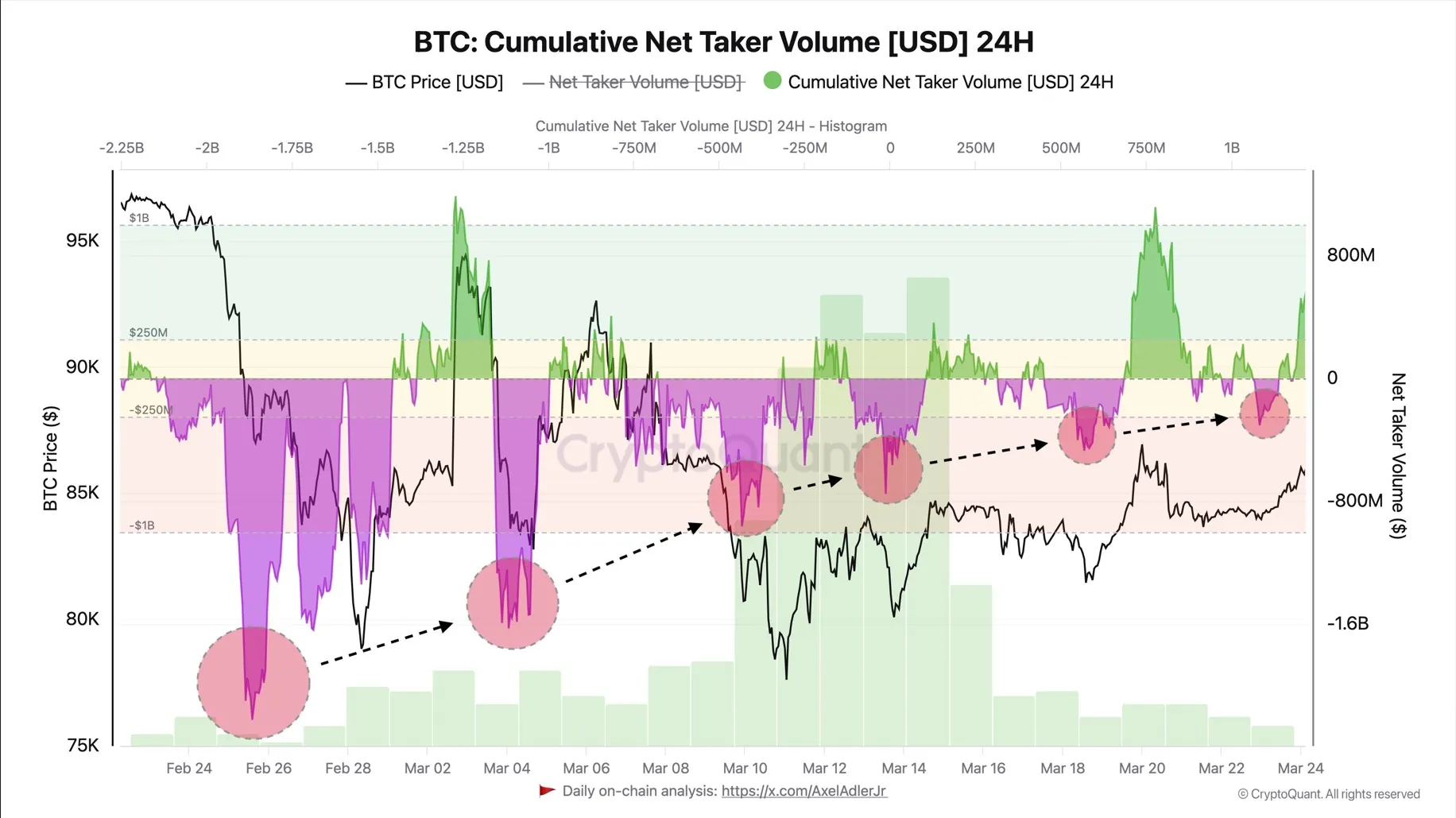 Bitcoin Cumulative 24 Hour Trading Volume