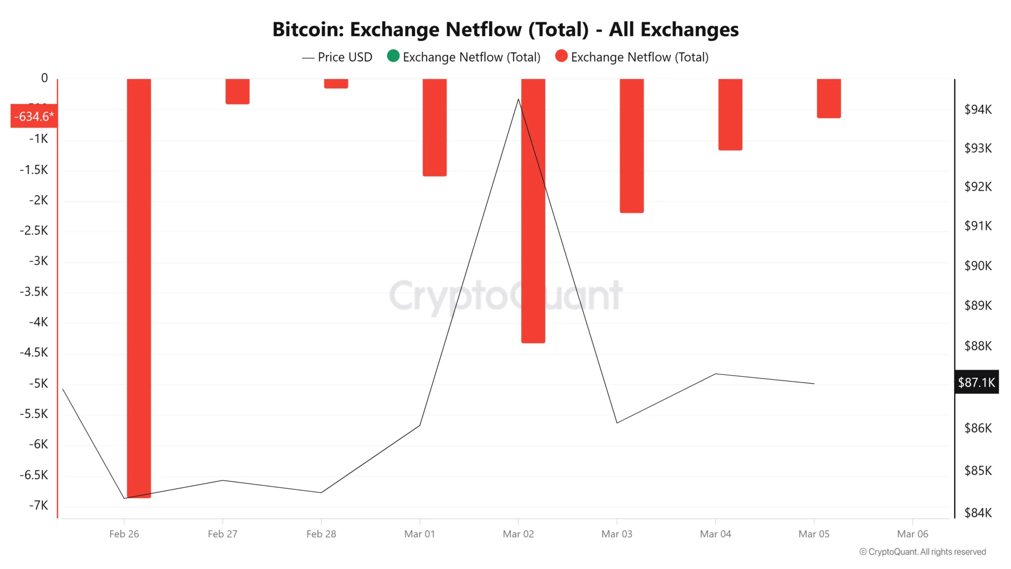 Bitcoin’s Net Flow