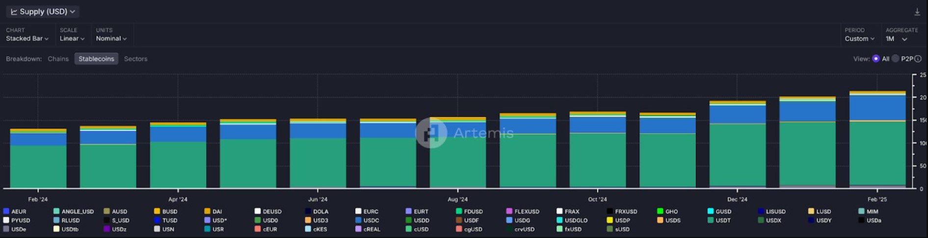 Chart Shows Stablecoin Growth From February 2024 To February 2025