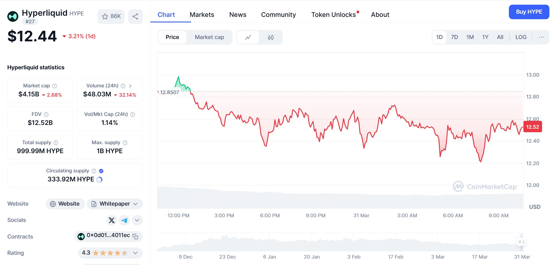 Hype Price Chart