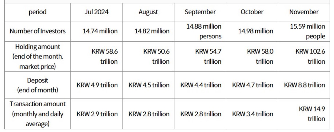 Investors In South Korea’s Crypto Market Had 102.6 Trillion South Korean Won ($70.3 Billion) In Crypto Assets As Of Last December
