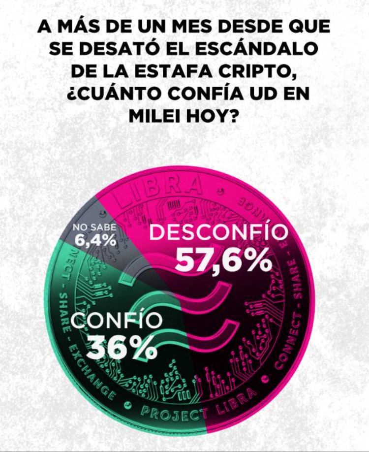 Percentage Of Trust That Argentines Have In Milei After The Libra Scandal