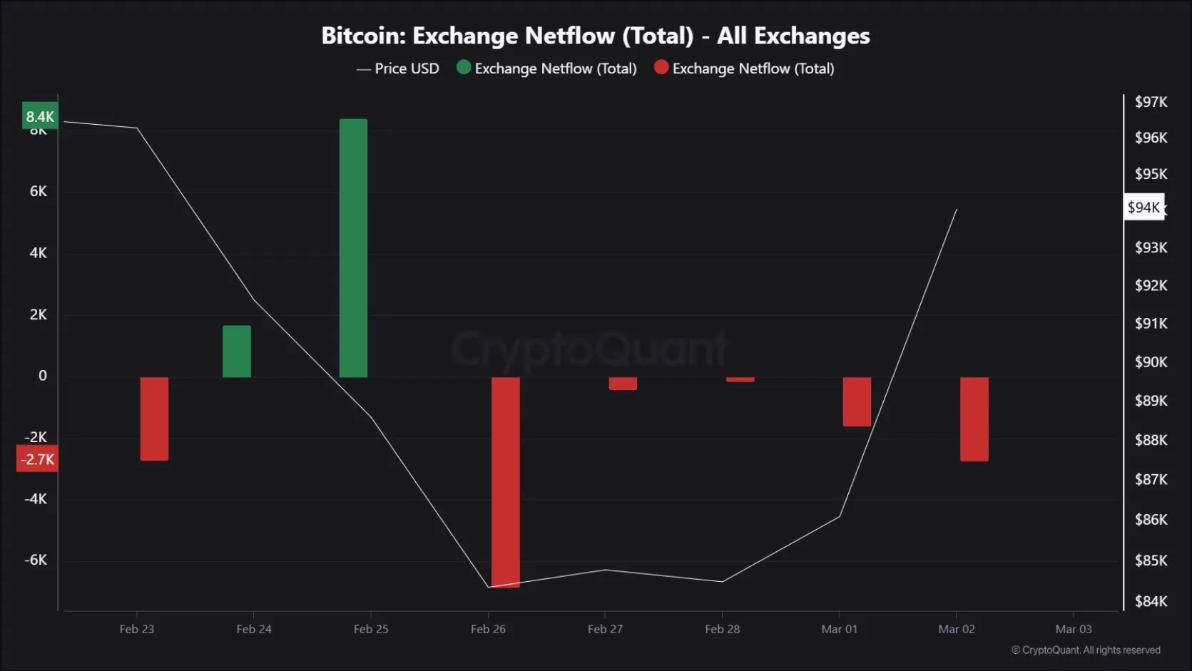 The inflow and outflow of Bitcoin