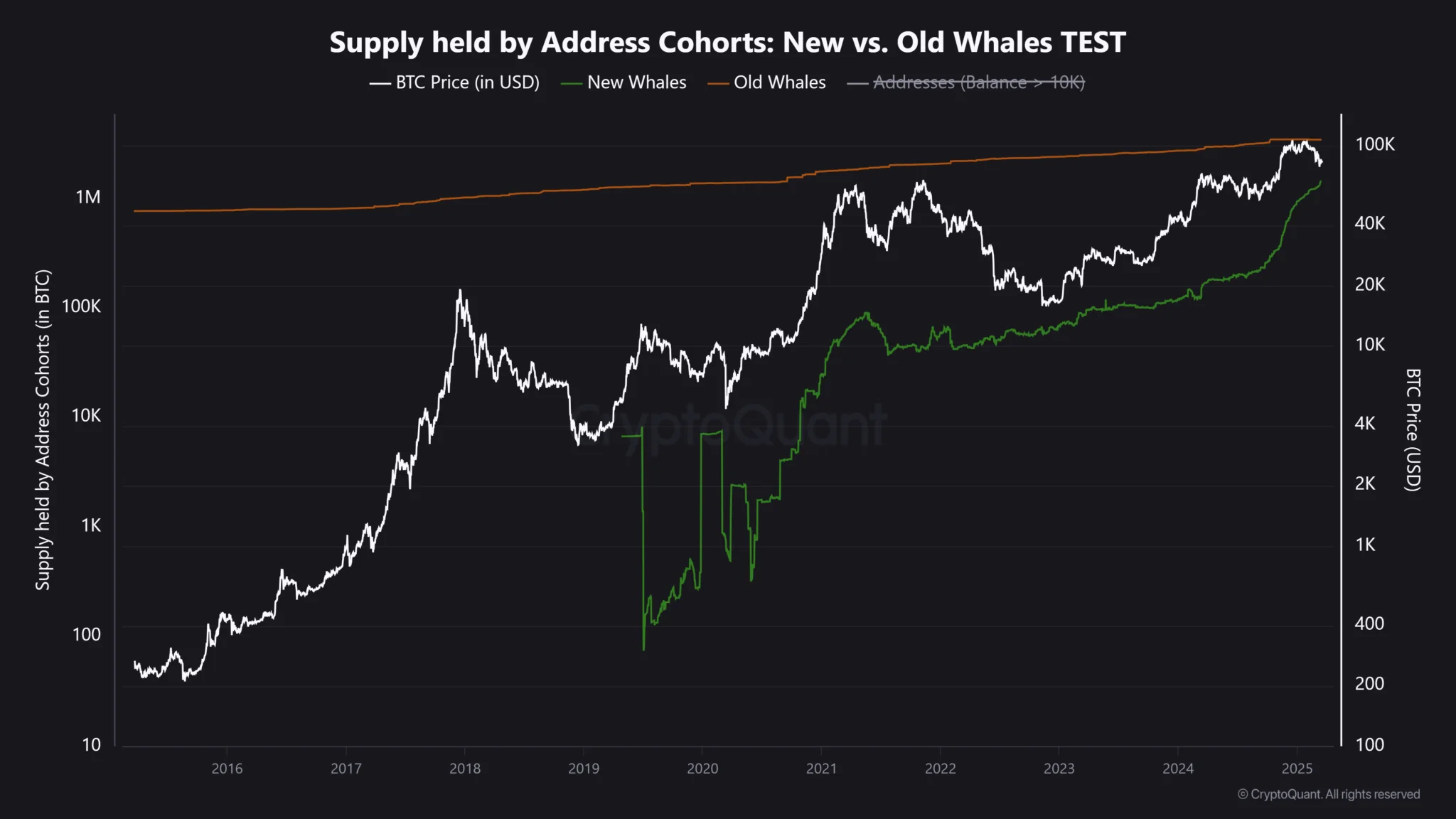 Supply Held By Address Cohorts New Vs. Old Whales Test 1 2048x1152