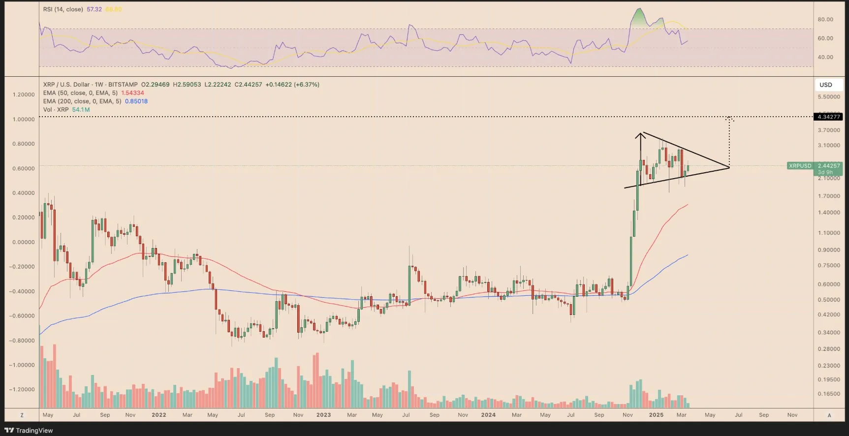 Xrp Price Chart