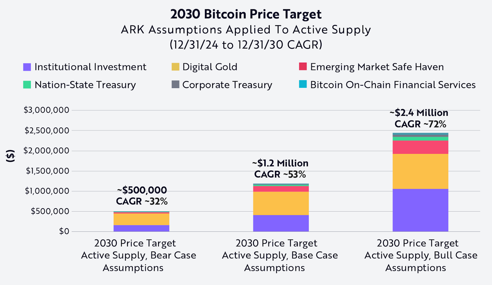 Ark’s Bear, Base And Bull Case Price Targets For Bitcoin By Dec 31. 2030