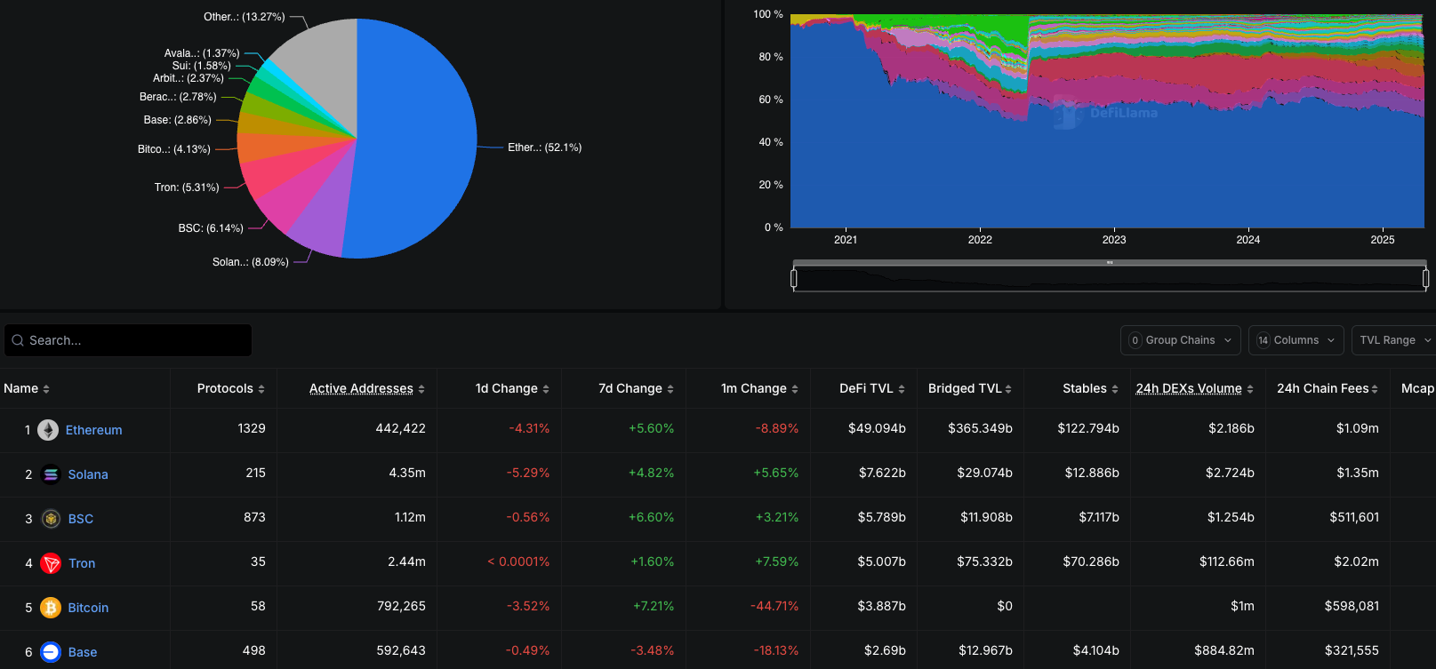 Bsc Is Now 3rd In Tvl In Defi