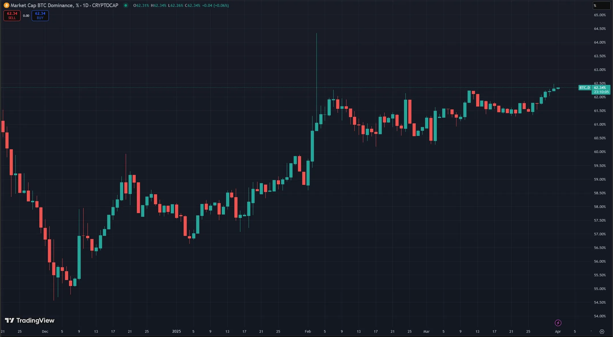 Btc.d Chart