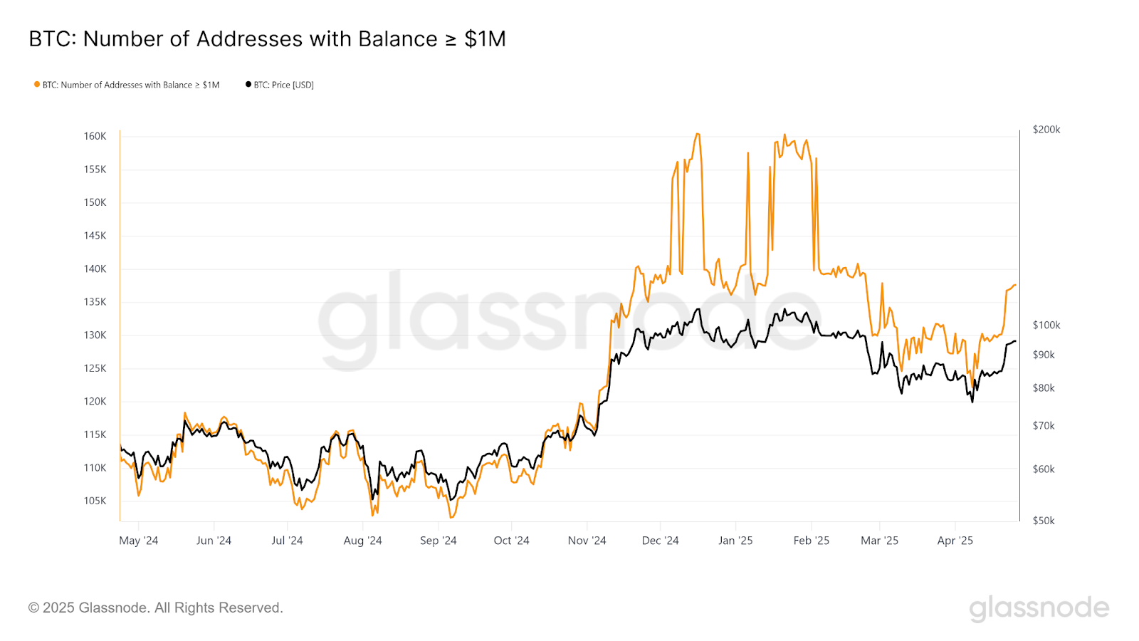 Bitcoin Addresses With Over $1 Million Balance