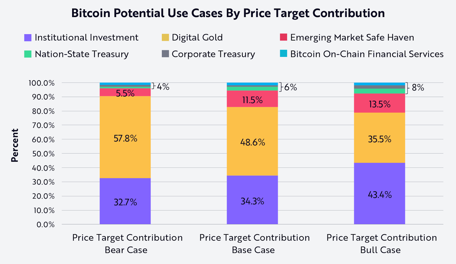 Bitcoin Use Cases Contributing To Ark’s Bitcoin Price Targets.