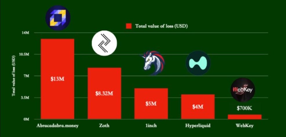 Crypto Hack Losses In March