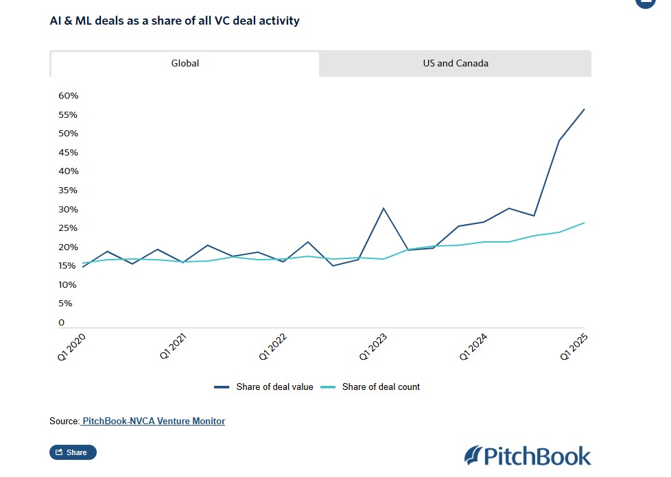 Data From Pitchbook