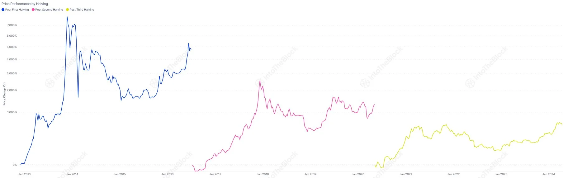 History Of Bitcoin Halvings