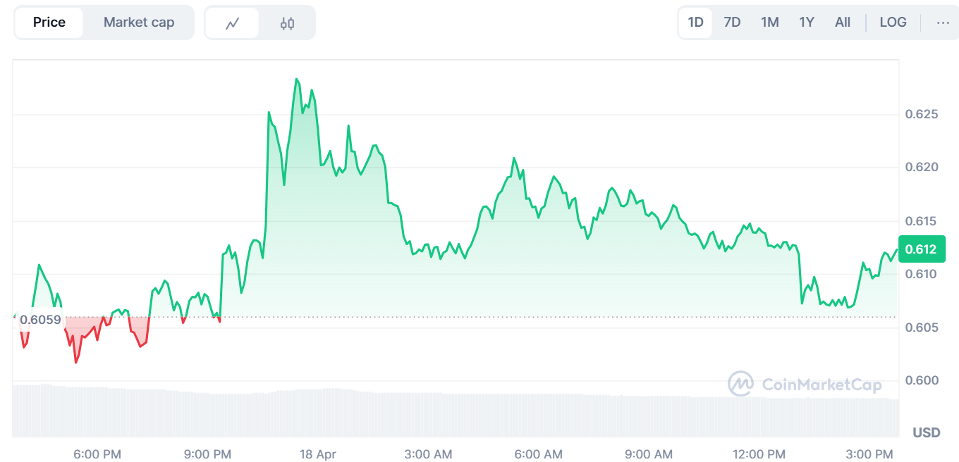 Pi Price Chart
