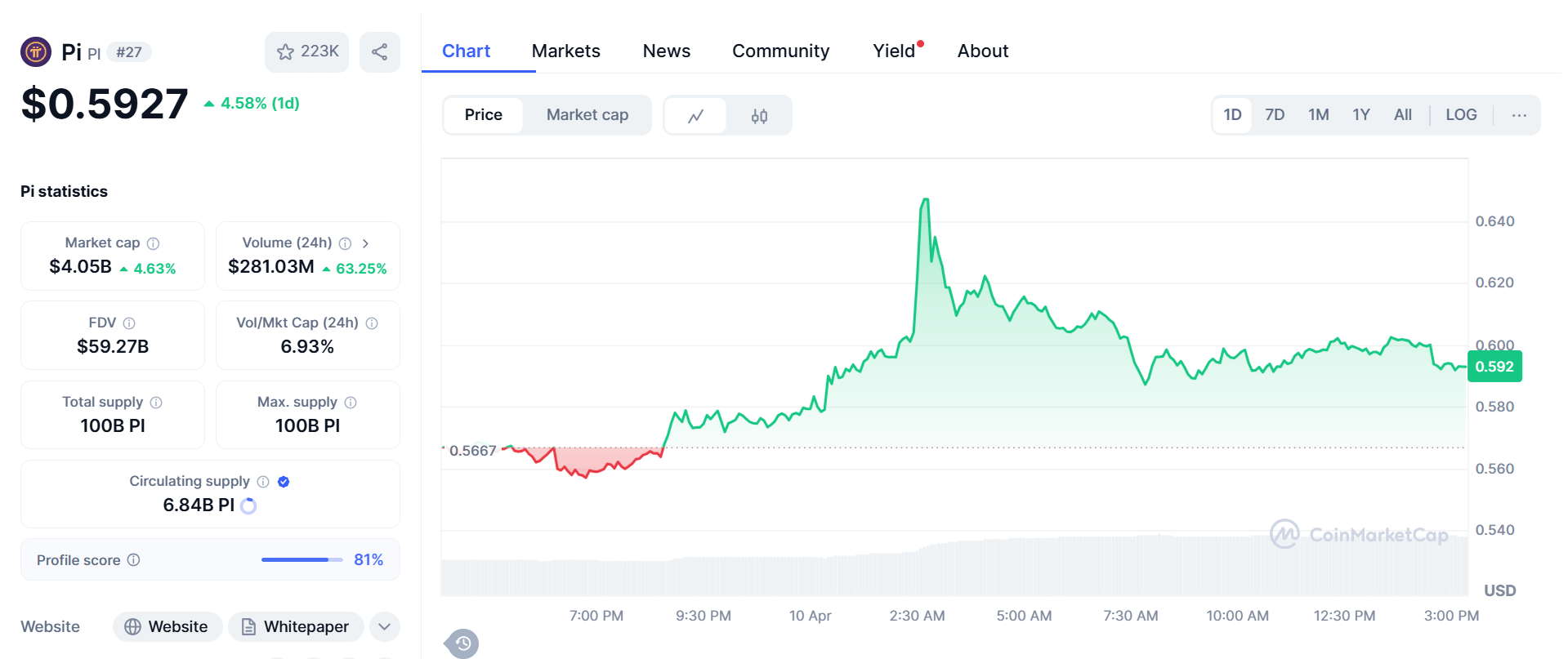 Pi Price Chart