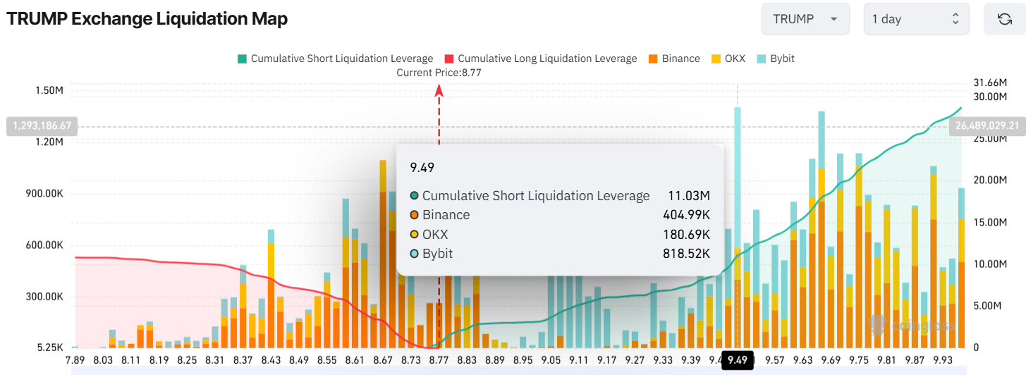 Trump Exchange Liquidation Map
