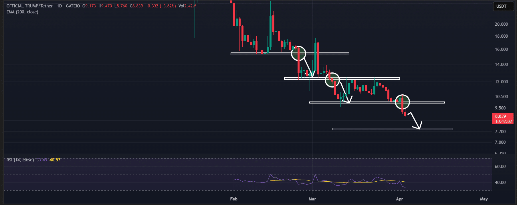 Trump Price Chart