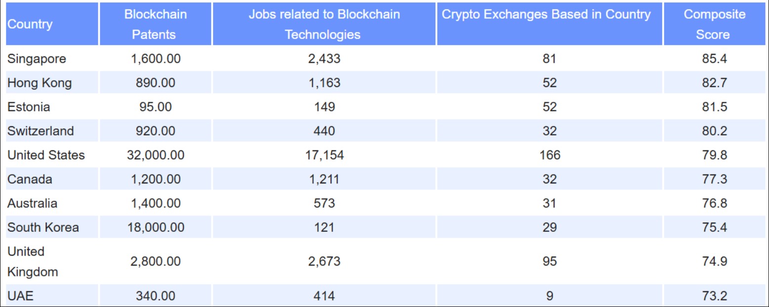 The Top Blockchain Jurisdictions Ranked Based On Patents, Jobs, And Exchanges